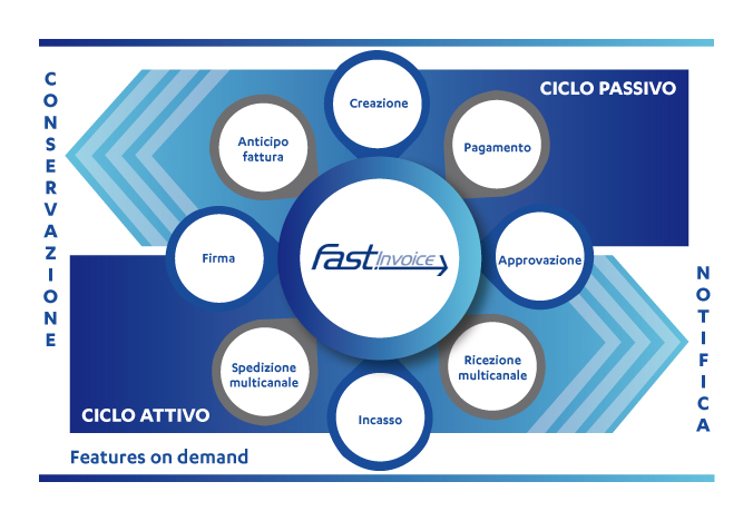 Caratteristiche del Servizio Fast Digital Invoice