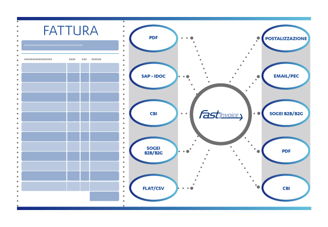Fast digital invoice