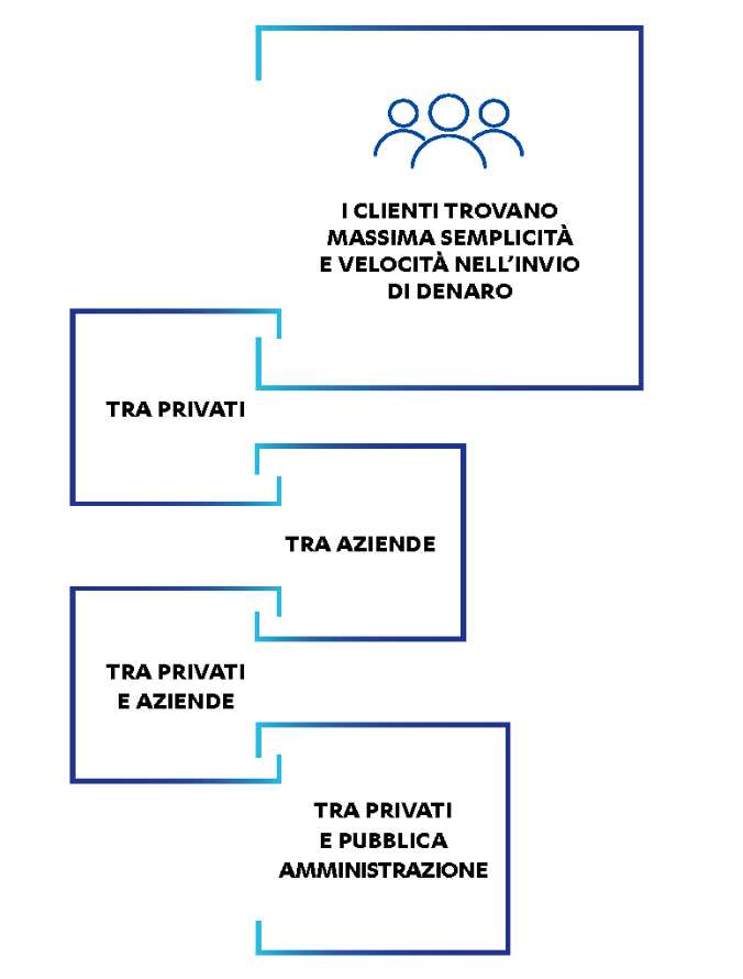 Instant Payments flusso pagamento
