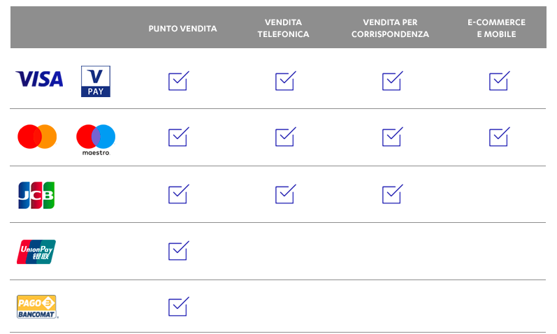 Circuiti internazionali di accettazione carte di pagamento