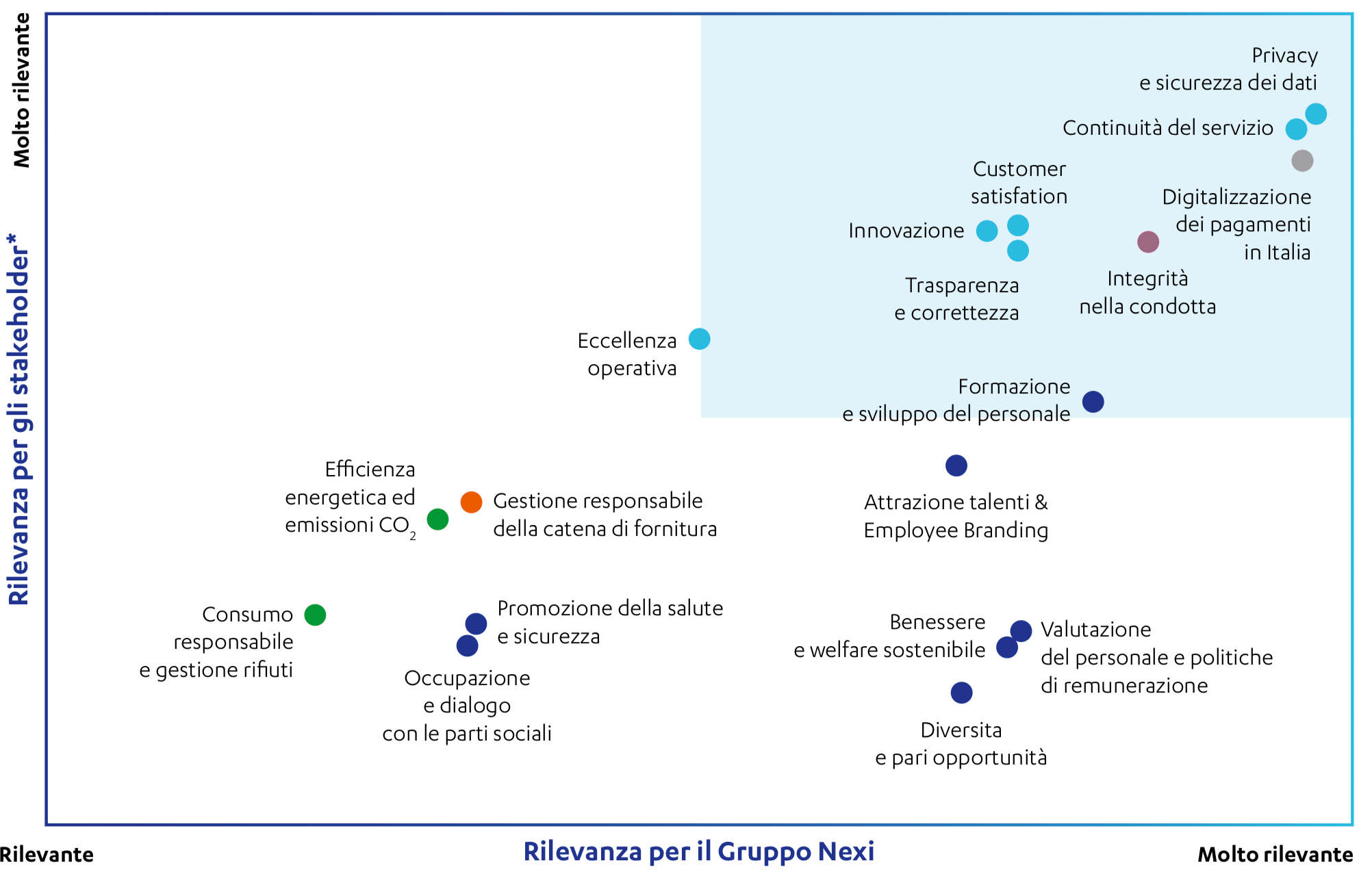 matrice di materialità 2020