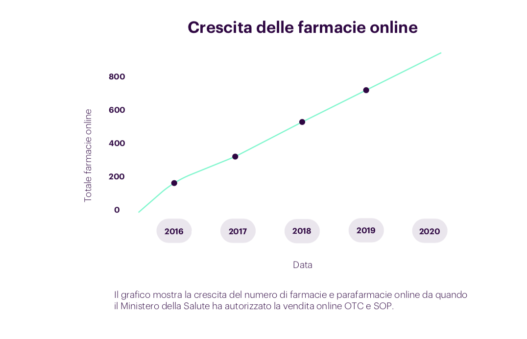 farmacie ed e-commerce