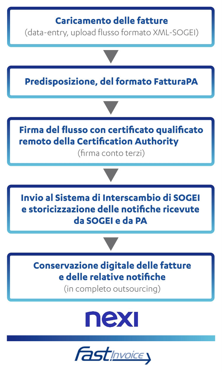 flusso fast digital invoicing