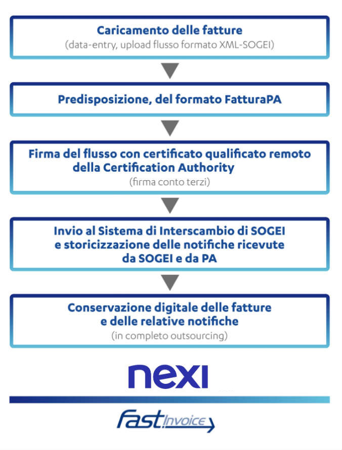funzionalità fast digital invoicing