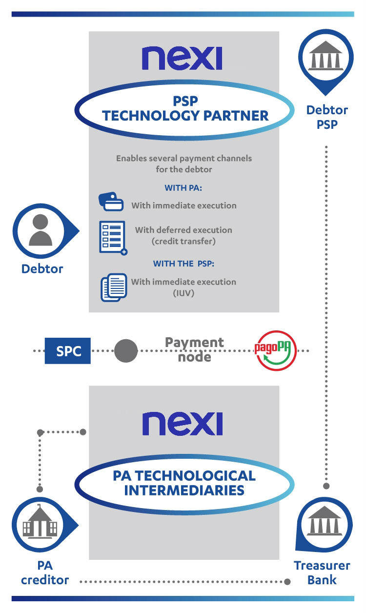 Pago PA flowchart