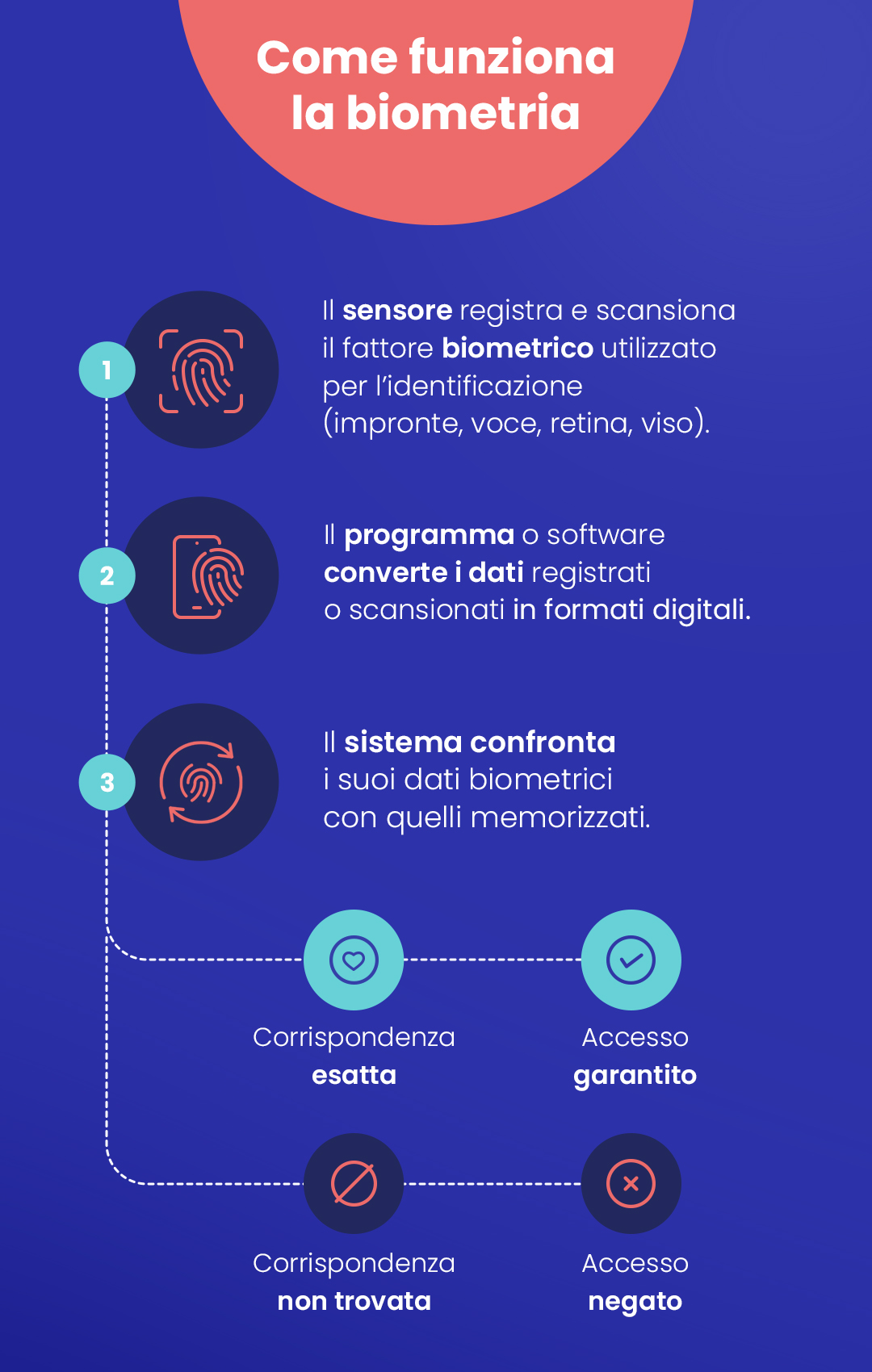 come funziona la biometria